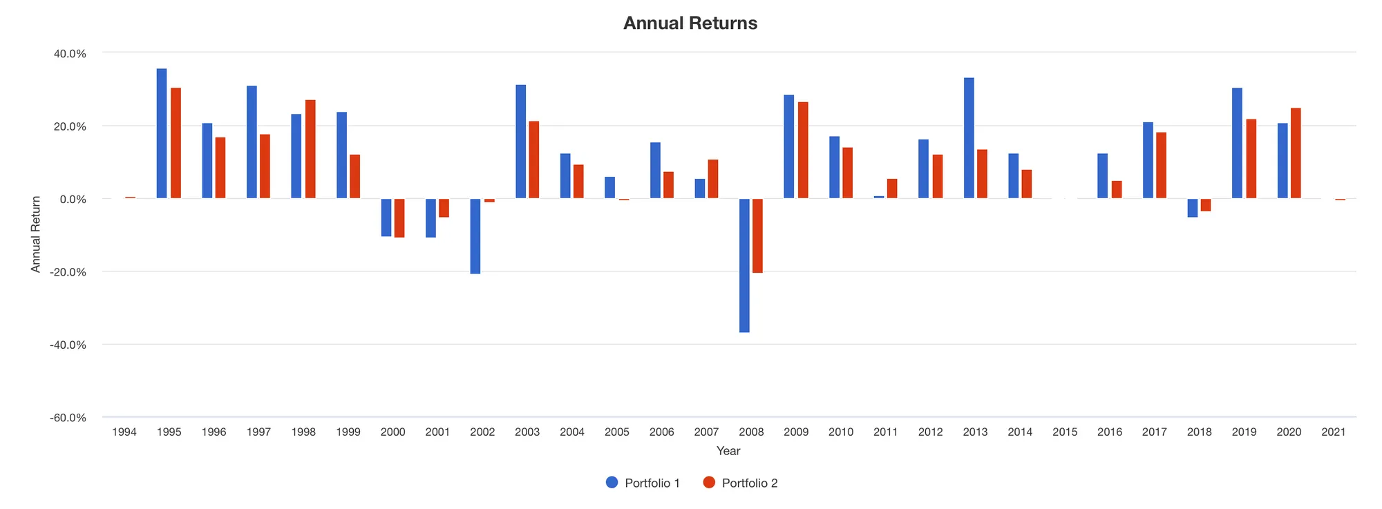 Portfolio 1: Growth, Portfolio 2: Conservative