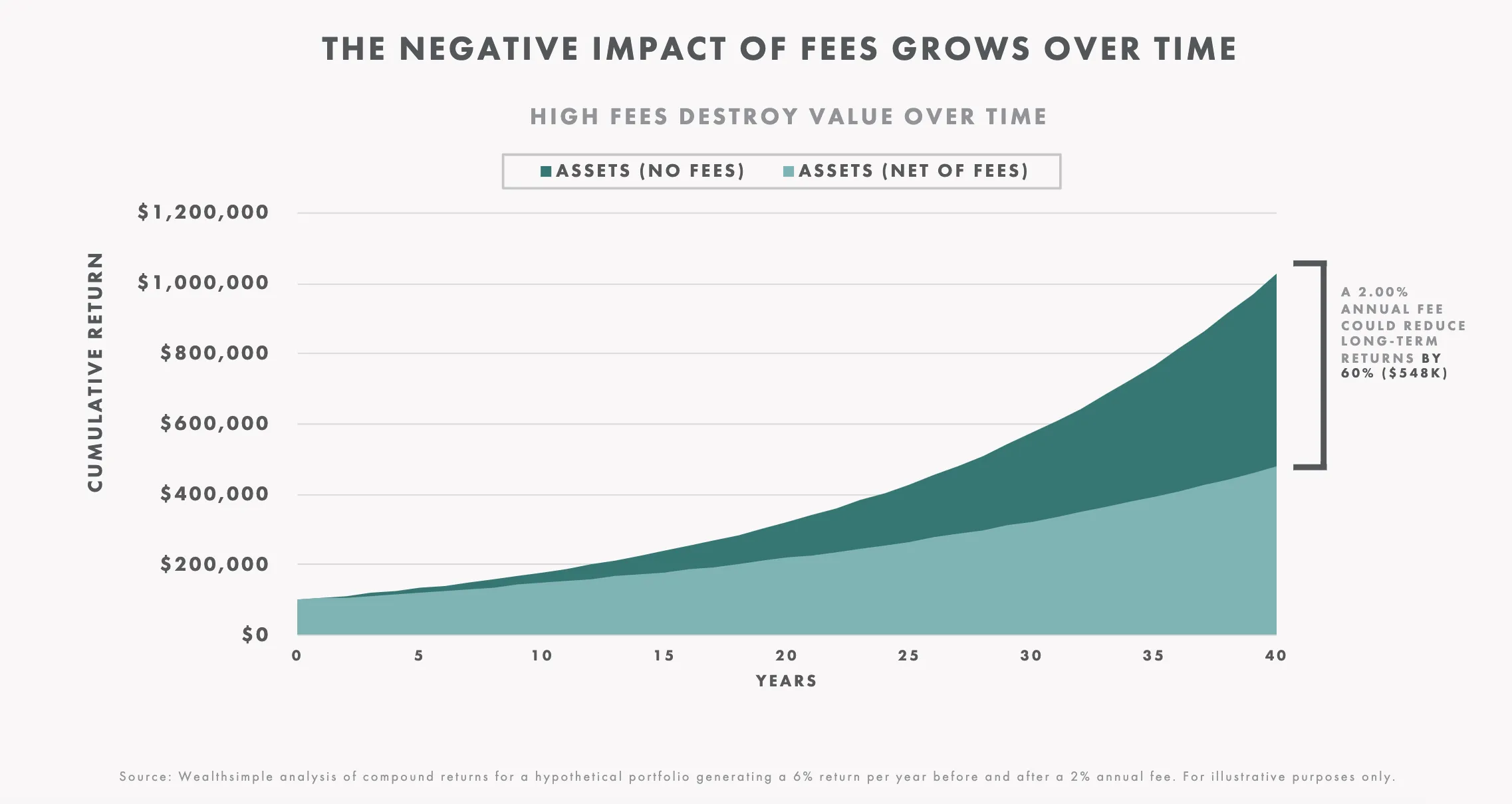 Mutual fund vs index fund fees