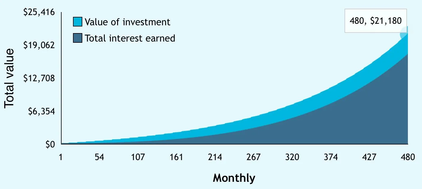 Compound interest calculator, 40 years