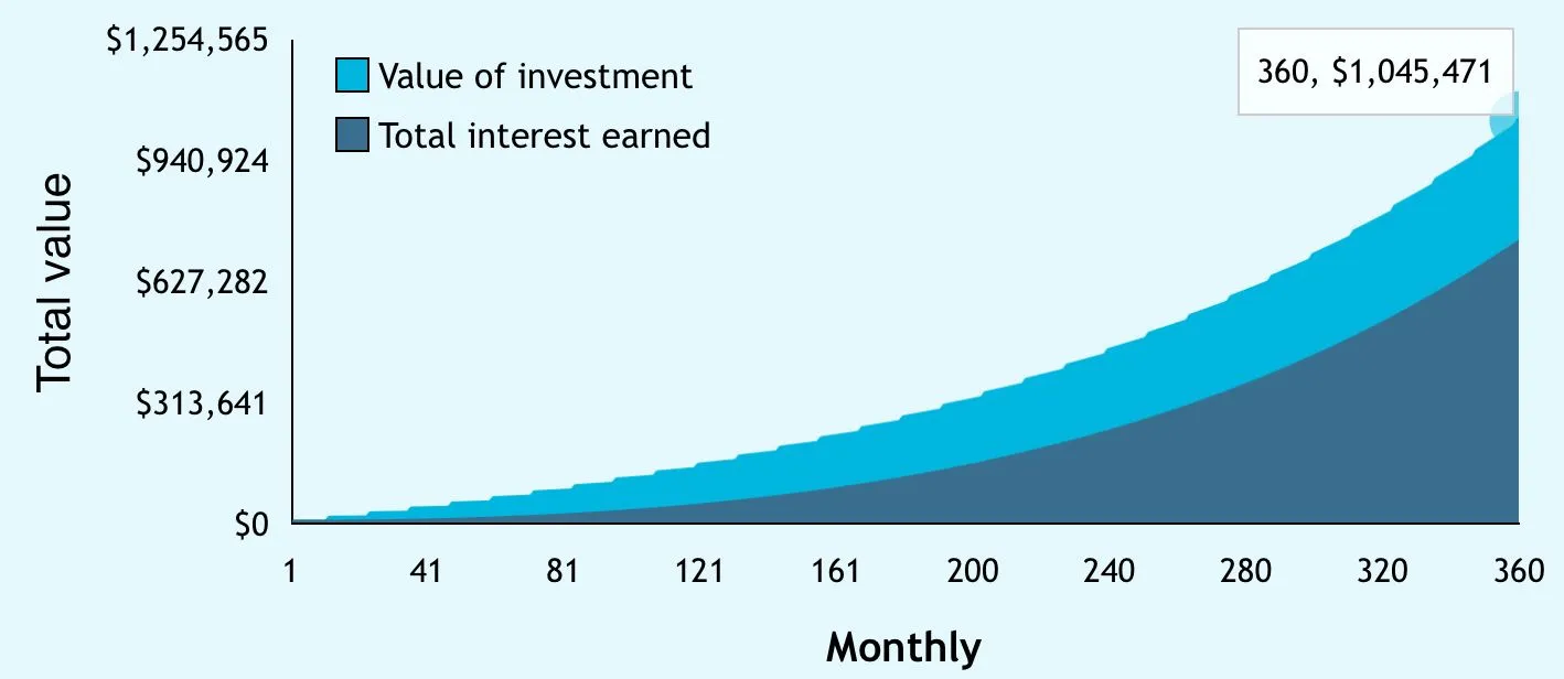 $885/month contributed over 30 years at 7% real return