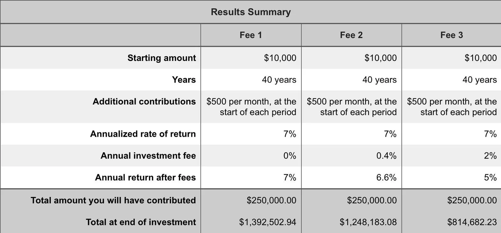 Fee 2: Wealthsimple Invest, Fee 3: Traditional Bank