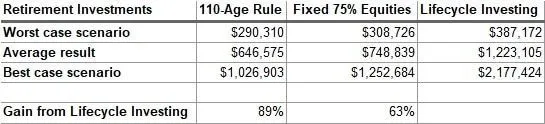 Lifecycle investing backtest comparison