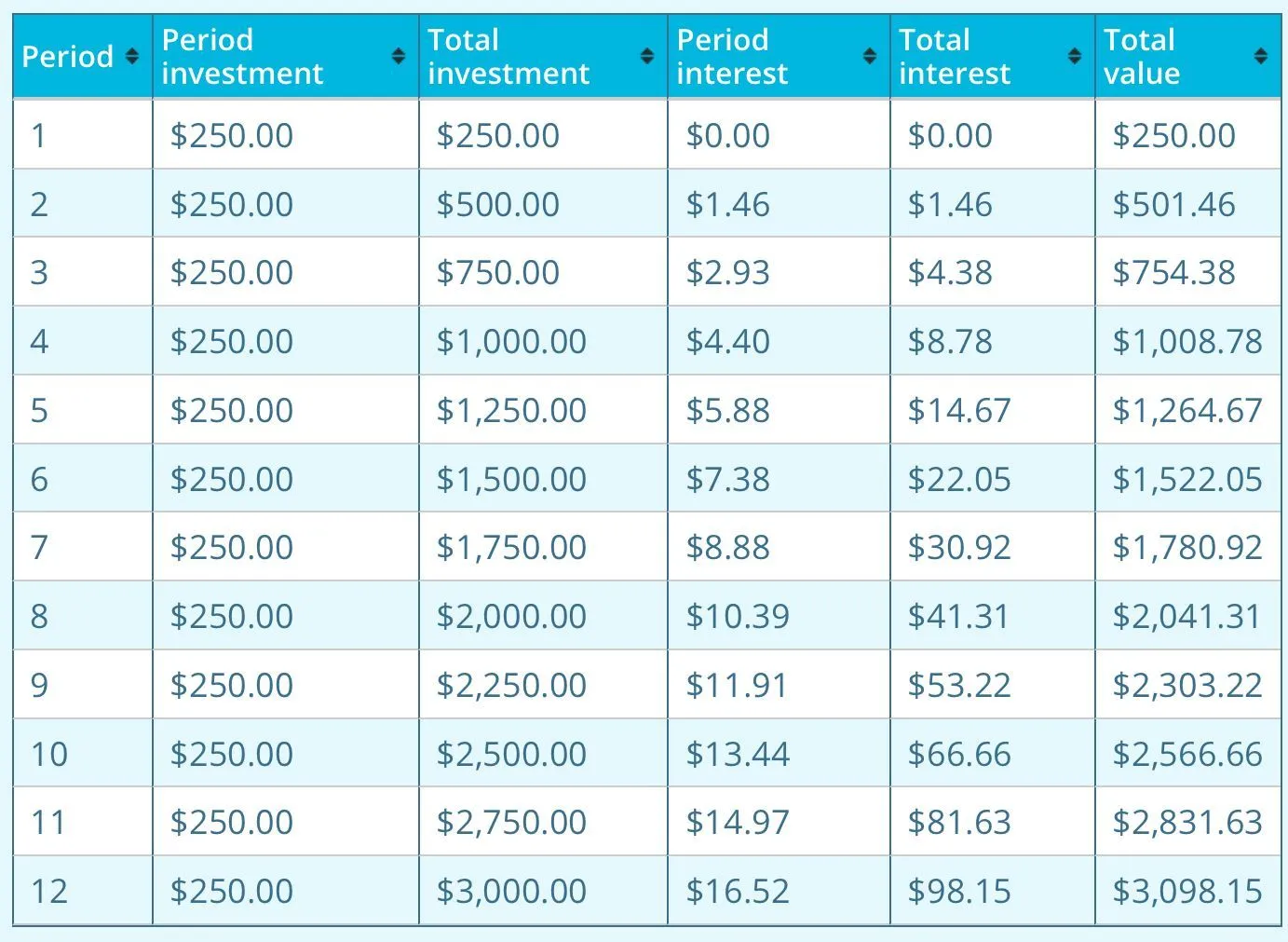 Compound interest calculator, year one