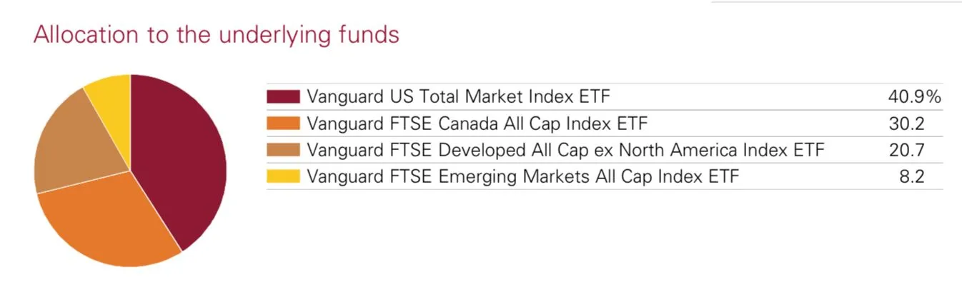 VEQT Factsheet, March 2021