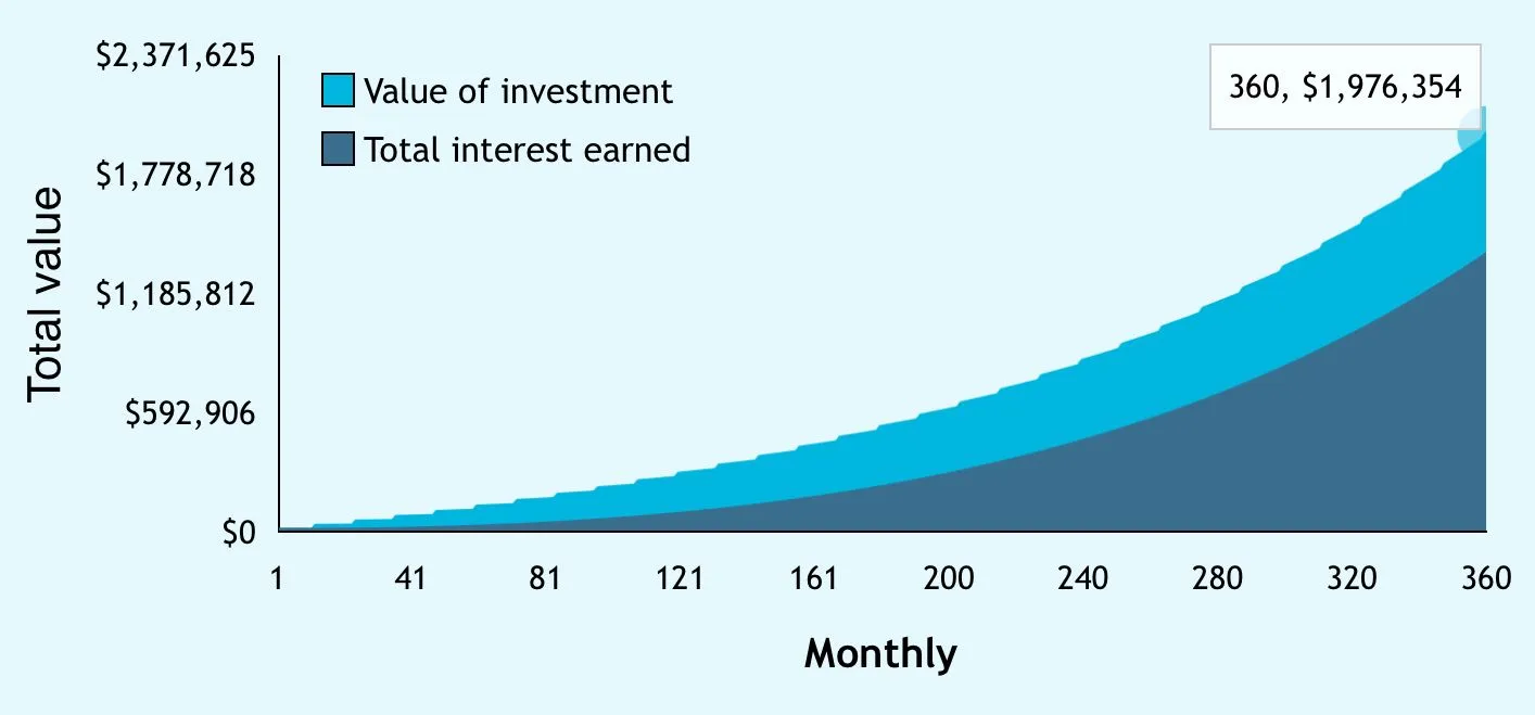 $1,673/month contributed over 30 years at 7% real return